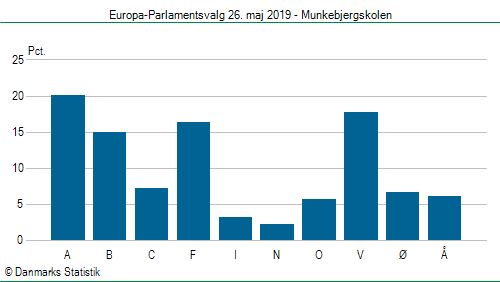 Europa-Parlamentsvalg søndag 26. maj 2019