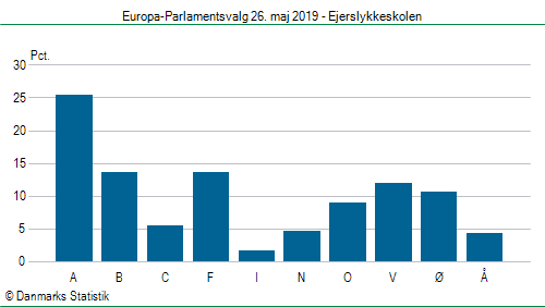 Europa-Parlamentsvalg søndag 26. maj 2019