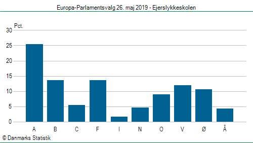 Europa-Parlamentsvalg søndag  26. maj 2019