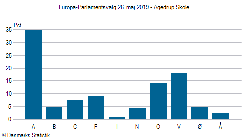 Europa-Parlamentsvalg søndag 26. maj 2019