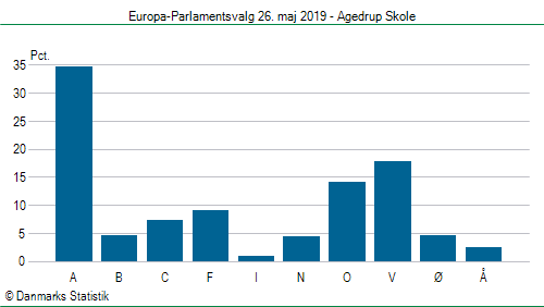 Europa-Parlamentsvalg søndag  26. maj 2019