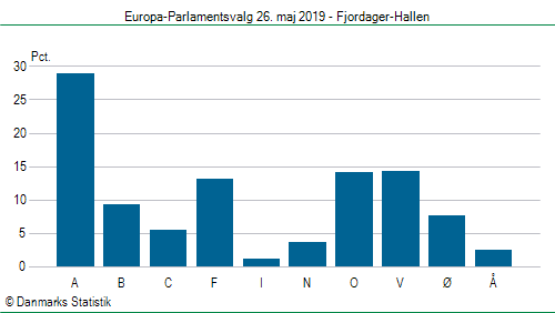 Europa-Parlamentsvalg søndag 26. maj 2019