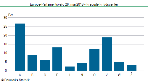 Europa-Parlamentsvalg søndag 26. maj 2019
