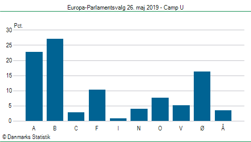 Europa-Parlamentsvalg søndag 26. maj 2019