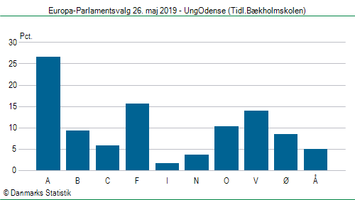 Europa-Parlamentsvalg søndag 26. maj 2019