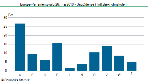 Europa-Parlamentsvalg søndag  26. maj 2019