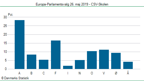 Europa-Parlamentsvalg søndag 26. maj 2019