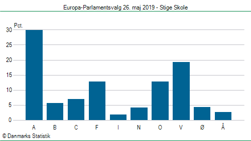 Europa-Parlamentsvalg søndag 26. maj 2019