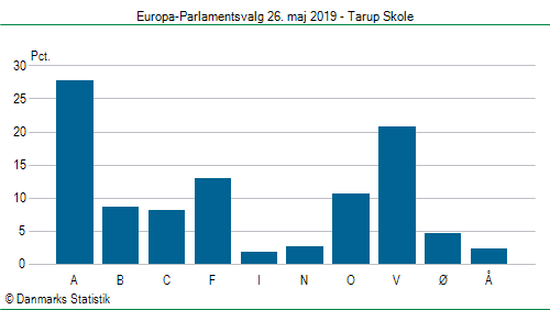 Europa-Parlamentsvalg søndag 26. maj 2019