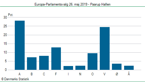 Europa-Parlamentsvalg søndag 26. maj 2019