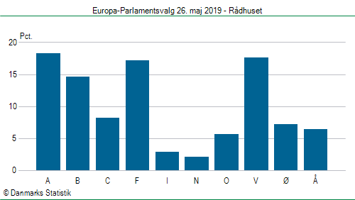 Europa-Parlamentsvalg søndag 26. maj 2019