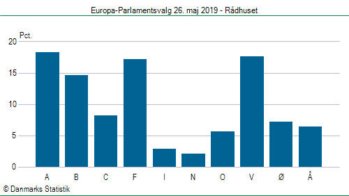 Europa-Parlamentsvalg søndag  26. maj 2019