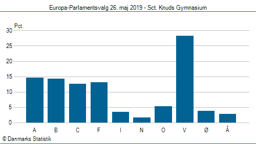 Europa-Parlamentsvalg søndag 26. maj 2019