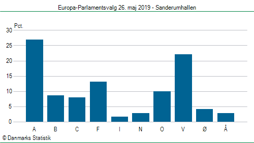 Europa-Parlamentsvalg søndag 26. maj 2019