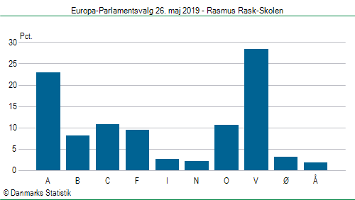 Europa-Parlamentsvalg søndag 26. maj 2019