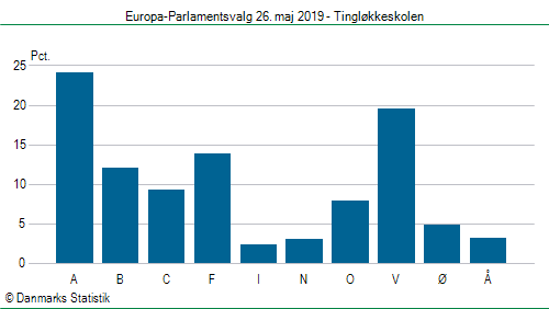 Europa-Parlamentsvalg søndag  26. maj 2019