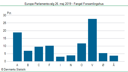 Europa-Parlamentsvalg søndag 26. maj 2019