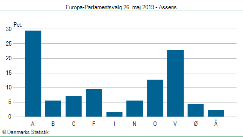 Europa-Parlamentsvalg søndag 26. maj 2019