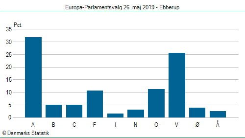 Europa-Parlamentsvalg søndag 26. maj 2019