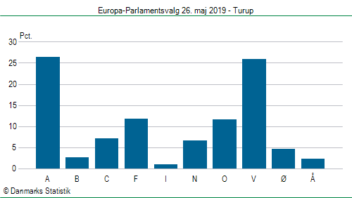 Europa-Parlamentsvalg søndag 26. maj 2019