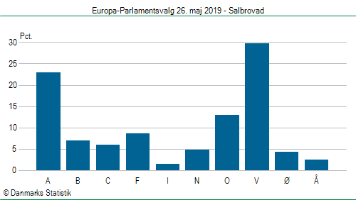Europa-Parlamentsvalg søndag 26. maj 2019