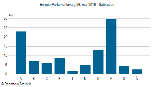 Europa-Parlamentsvalg søndag  26. maj 2019