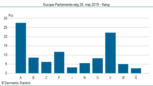 Europa-Parlamentsvalg søndag 26. maj 2019
