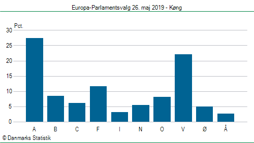 Europa-Parlamentsvalg søndag  26. maj 2019