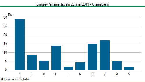 Europa-Parlamentsvalg søndag 26. maj 2019