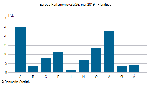 Europa-Parlamentsvalg søndag 26. maj 2019