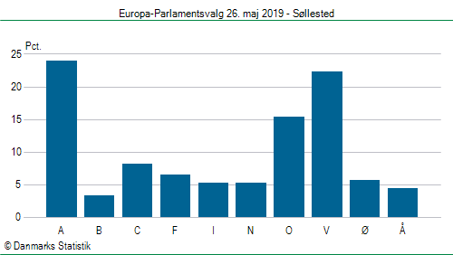 Europa-Parlamentsvalg søndag 26. maj 2019