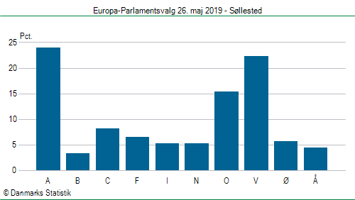 Europa-Parlamentsvalg søndag  26. maj 2019