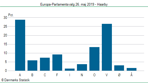 Europa-Parlamentsvalg søndag 26. maj 2019