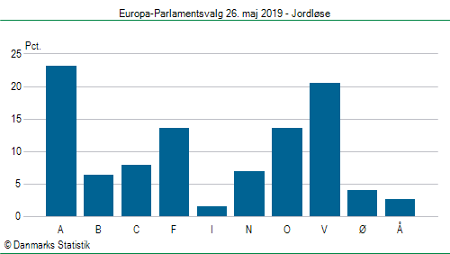 Europa-Parlamentsvalg søndag  26. maj 2019