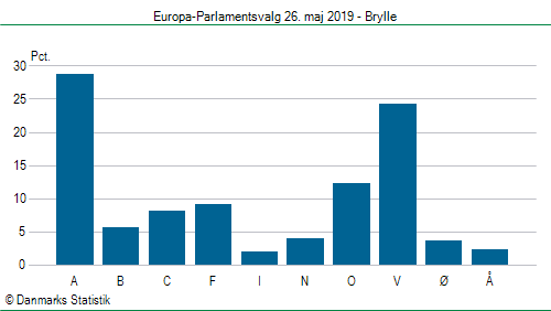 Europa-Parlamentsvalg søndag 26. maj 2019