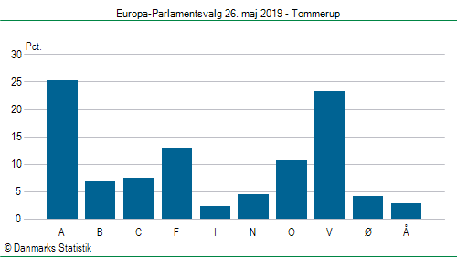 Europa-Parlamentsvalg søndag 26. maj 2019