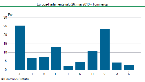 Europa-Parlamentsvalg søndag  26. maj 2019