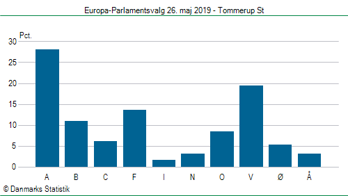 Europa-Parlamentsvalg søndag 26. maj 2019