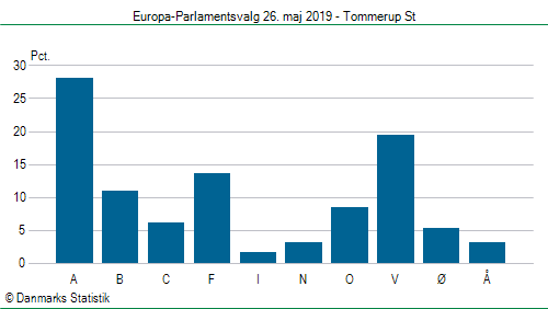 Europa-Parlamentsvalg søndag  26. maj 2019