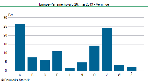 Europa-Parlamentsvalg søndag 26. maj 2019