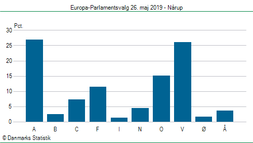 Europa-Parlamentsvalg søndag 26. maj 2019