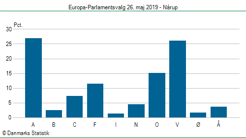 Europa-Parlamentsvalg søndag  26. maj 2019