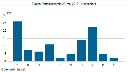 Europa-Parlamentsvalg søndag 26. maj 2019