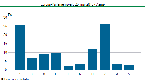 Europa-Parlamentsvalg søndag 26. maj 2019