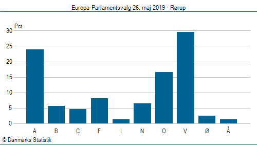 Europa-Parlamentsvalg søndag 26. maj 2019