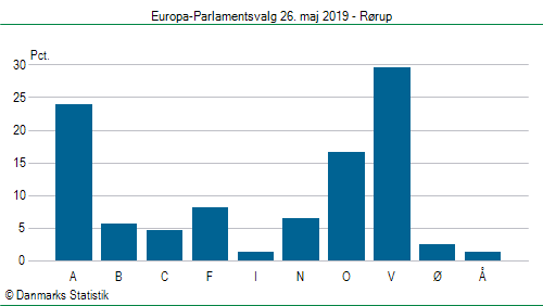 Europa-Parlamentsvalg søndag  26. maj 2019