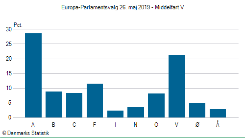Europa-Parlamentsvalg søndag 26. maj 2019