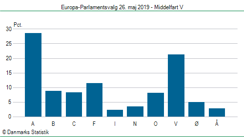 Europa-Parlamentsvalg søndag  26. maj 2019