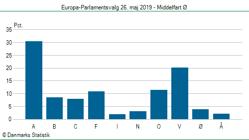 Europa-Parlamentsvalg søndag 26. maj 2019