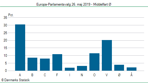 Europa-Parlamentsvalg søndag  26. maj 2019